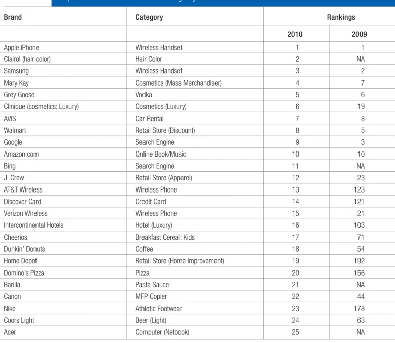TABLE 5.1  Top 25 Brands in Customer Loyalty
