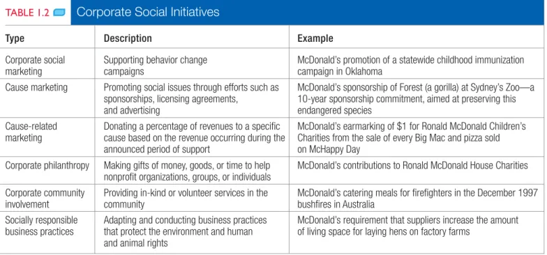 TABLE 1.2  Corporate Social Initiatives