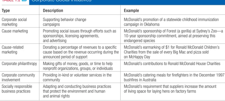 Table 1.2 displays some different types of corporate social initiatives, illustrated by McDonald’s