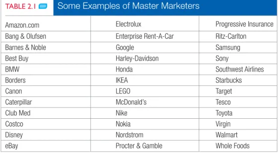 TABLE 2.1  Some Examples of Master Marketers