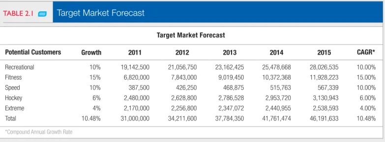 TABLE 2.1 Target Market Forecast