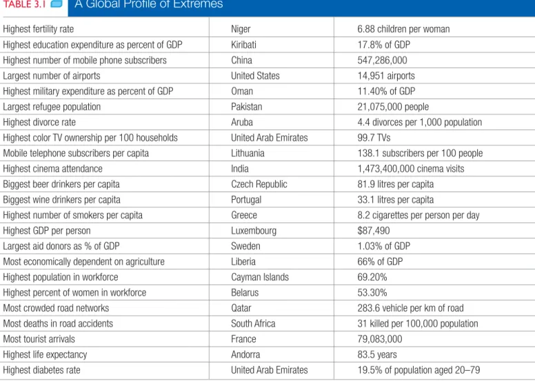 TABLE 3.1  A Global Profile of Extremes