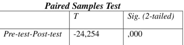 Tabel 4.9  Hasil Uji-t  Paired Samples Test 