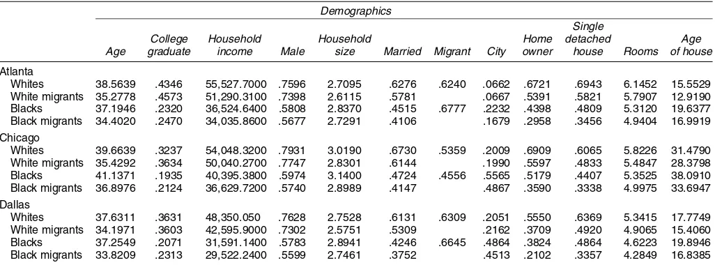 Table 1. Demographic Means for Migrants