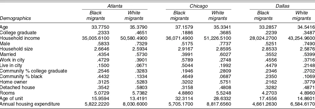 Table 2. Summary Statistics for the Migrants Included in the Structural Estimation
