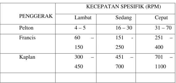 Tabel Klasifikasi berdasarkan putaran spesifik 