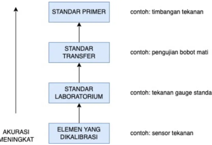 Gambar skema tangga keterlacakan (traceability ladder)