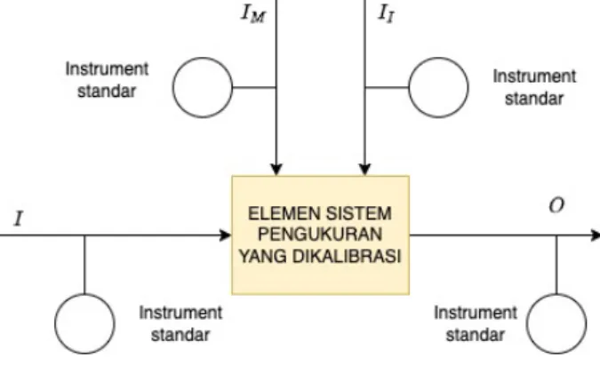 Gambar skema kalibrasi elemen sistem pengukuran