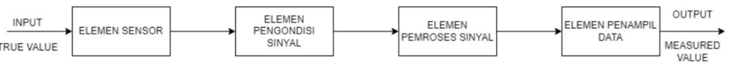 Gambar hubungan antar elemen sistem pengukuran