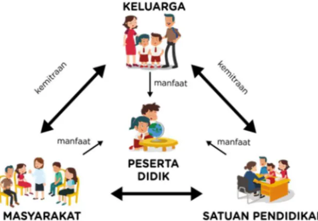 Gambar I-1 Tri Sentra Pendidikan 