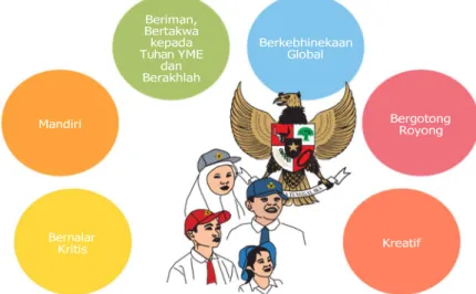 Gambar II-2 Profil Pelajar Pancasila 