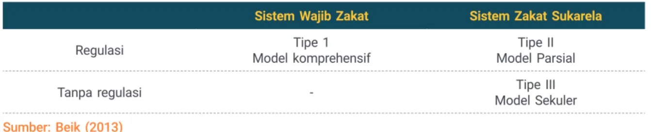 Tabel 1. 1 Tiga Tipologi Sistem Pengelolaan Zakat
