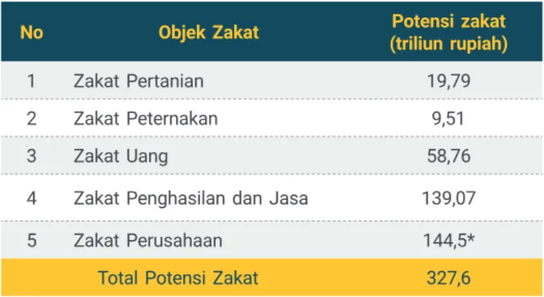 Tabel 1. 4 Potensi Zakat di Indonesia