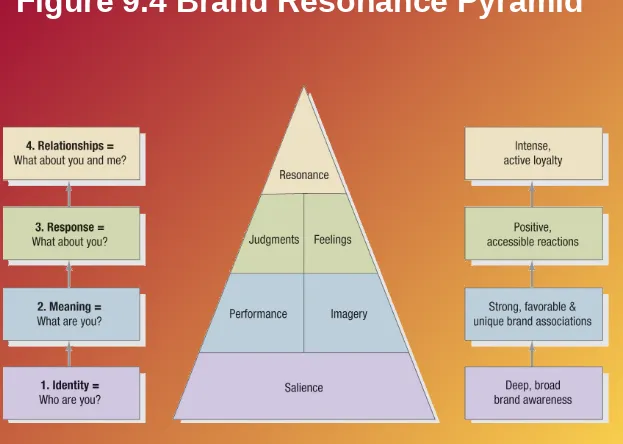 Figure 9.4 Brand Resonance Pyramid