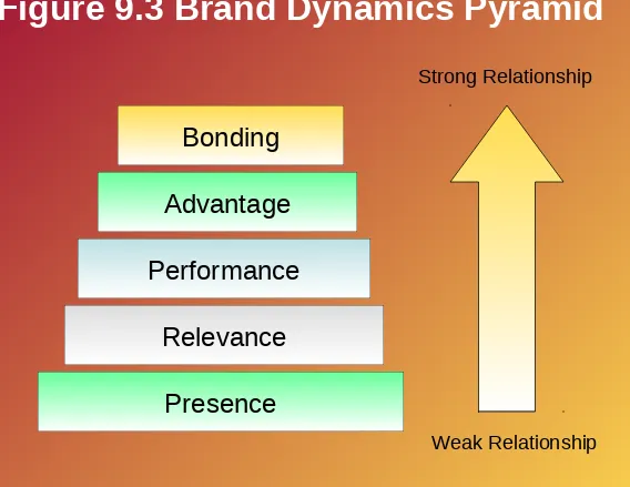Figure 9.3 Brand Dynamics Pyramid