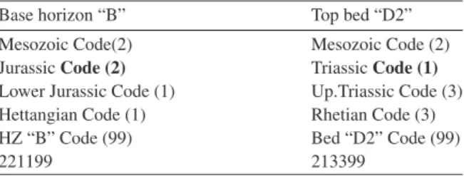 Table 7.1 shows the formation coding system, composed of three coding fields: the first field holds the three-digit formation code; the second field holds the four-character alphabetic formation code; and the third field holds a six-digit numeric code whic