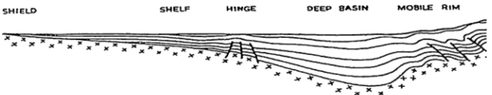 Fig. 2.3 A cross section of sedimentary basin its length of several hundred miles, and the thickness of the sediments overlying the basement could be a maximum of 10 miles