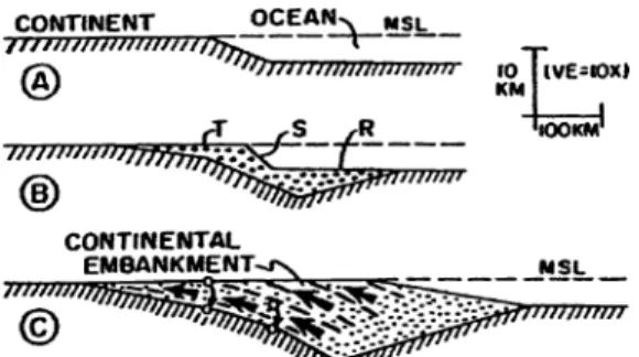 Fig. 2.9 Growth (schematic) of rifted-margin sediment prism (stippled), A, rifted continental margin without sedimentation; B, continental terrace (T)-slope (S)-rise (R configuration; C,  progra-dational continental embankment; small arrows show rotational