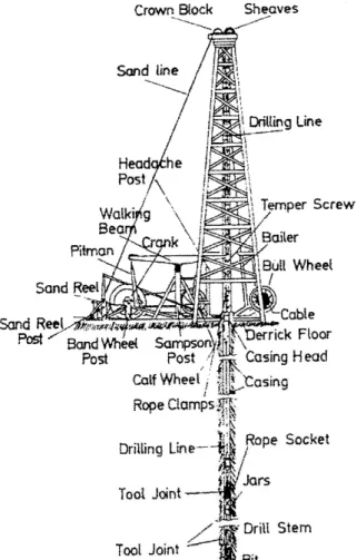 Fig. 4.1 Standard cable tool drilling system (Brantly, cour- cour-tesy AIME)