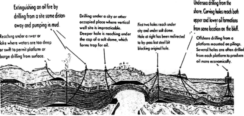 Figure 4.4 shows directional drilling tools on salt domes using modern whipstocks and surveying  in-struments which can be grouped into three basic  de-flection patterns or types, depending on the geologic
