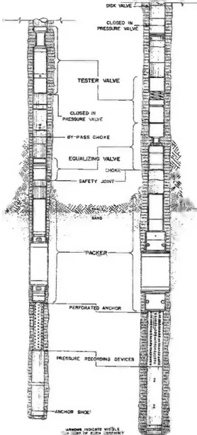 Fig. 4.5 Typical conventional drill-stem test tools (After Black, Courtsey AIME)