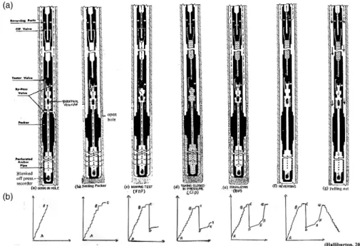 Fig. 4.6 (a) A detailed illustration of drill stem testing. (b) Fluid passage diagram for a conventional bottom section, drill stem test.