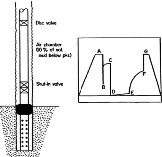 Fig. 4.11 Effect of pressure recorder inertia. After Kirkpatrick, courtesy Petroleum Engineer