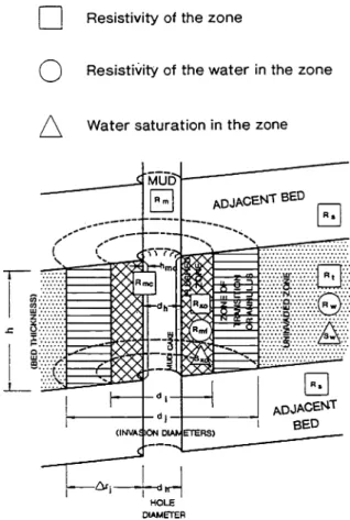 Fig. 5.1 A Diagram Shows the Invasion of Fluids through the Surrounding rock: The Cylindrical nature of the Invasion is also Shown by Dashed lines