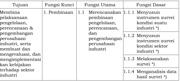 Tabel 2.1 Peta Fungsi Kompetensi Pembina Industri 