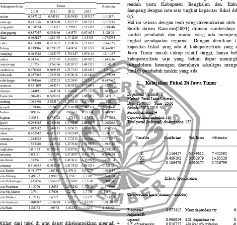 Tabel Tingkat  Kapasitas Fiskal Kabupaten/Kota di JawaTimur