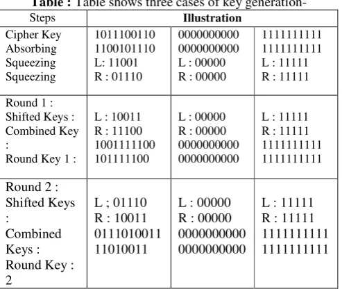 Table : Table shows three cases of key generation- 
