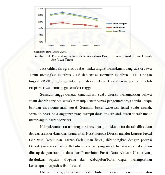 Gambar 1.1 Perbandingan kemiskikinan antara Propinsi Jawa Barat, Jawa Tengah 