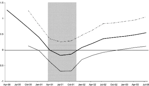 Figure 2. End-of-Sample Forecasts of Latent Variable and 80%