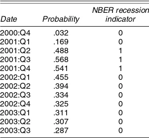 Table 2. End-of-Sample Forecasts ofRecession Probabilities