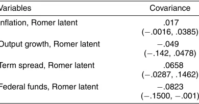 Figure 5. Responses to Romer Shock of (a) Inftation, (b) Output Growth, (c) Term Spread, (d) Federal Funds Rate, and (e) Latent Romer Variable