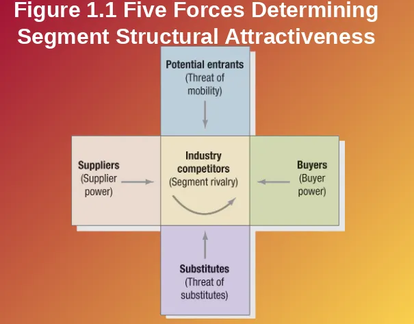 Figure 1.1 Five Forces Determining 