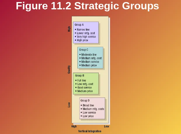 Figure 11.2 Strategic Groups 