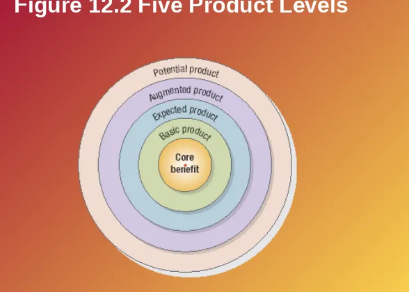 Figure 12.2 Five Product Levels