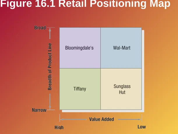 Figure 16.1 Retail Positioning Map