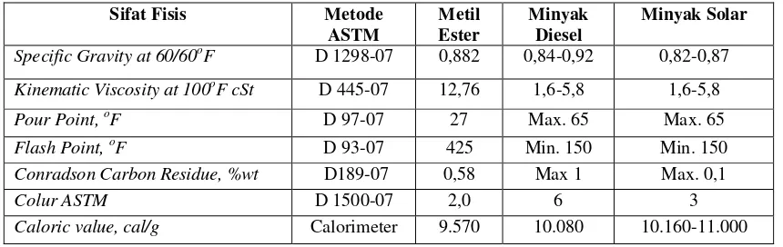 Tabel 1. Sifat fisis metil ester dan spesifikasi minyak diesel dan solar 