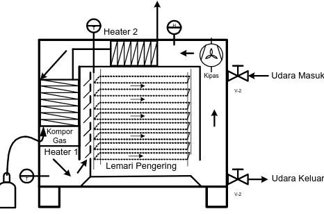 Gambar 2.1 . Alat pengering rak multi dilengkapi resirkulator udara pengering (Resirculated Tray Dryer) 