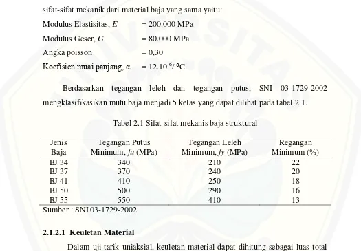 Tabel 2.1 Sifat-sifat mekanis baja struktural 