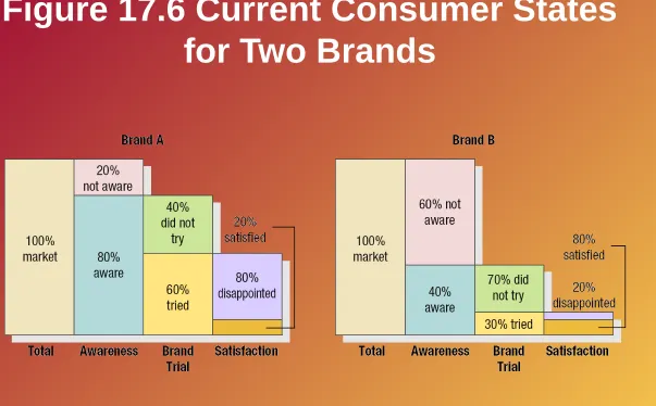 Figure 17.6 Current Consumer States 