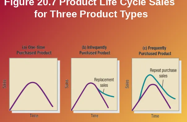 Figure 20.7 Product Life Cycle Sales 