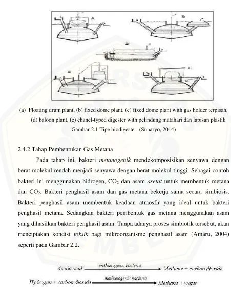 Gambar 2.1 Tipe biodigester: (Sunaryo, 2014)