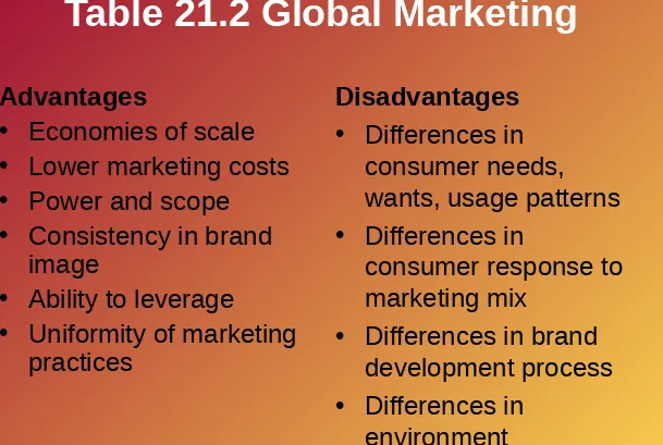 Table 21.2 Global Marketing