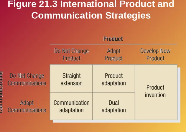 Figure 21.3 International Product and 