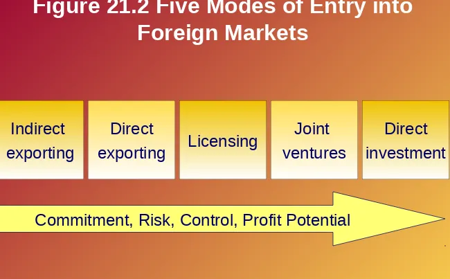 Figure 21.2 Five Modes of Entry into 