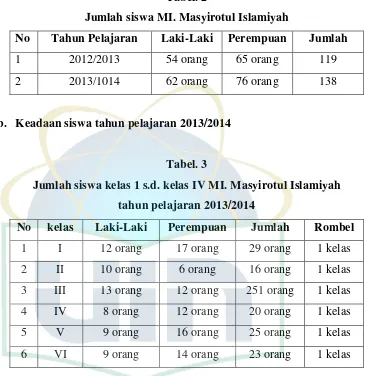 Tabel. 2 Jumlah siswa MI. Masyirotul Islamiyah 