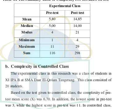 Table 4.1 The Summary Table of Complexity Pre-test and Post test 